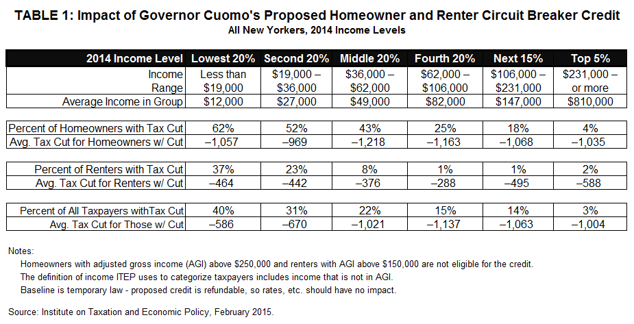  Policy Brief Property Tax Relief Circuit Breaker 