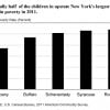 poverty rates 5 NY upstate cities