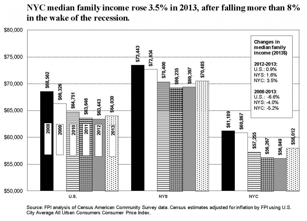 NYC Median Family Up for First Time since Great Recession
