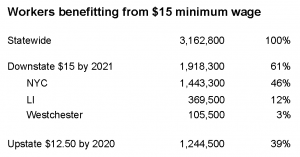 NYS workers affected by minimum wage