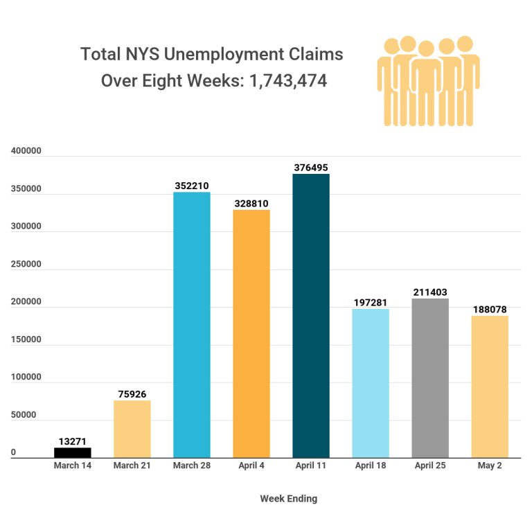 New York’s Unemployment System Depends on Continued Federal Assistance