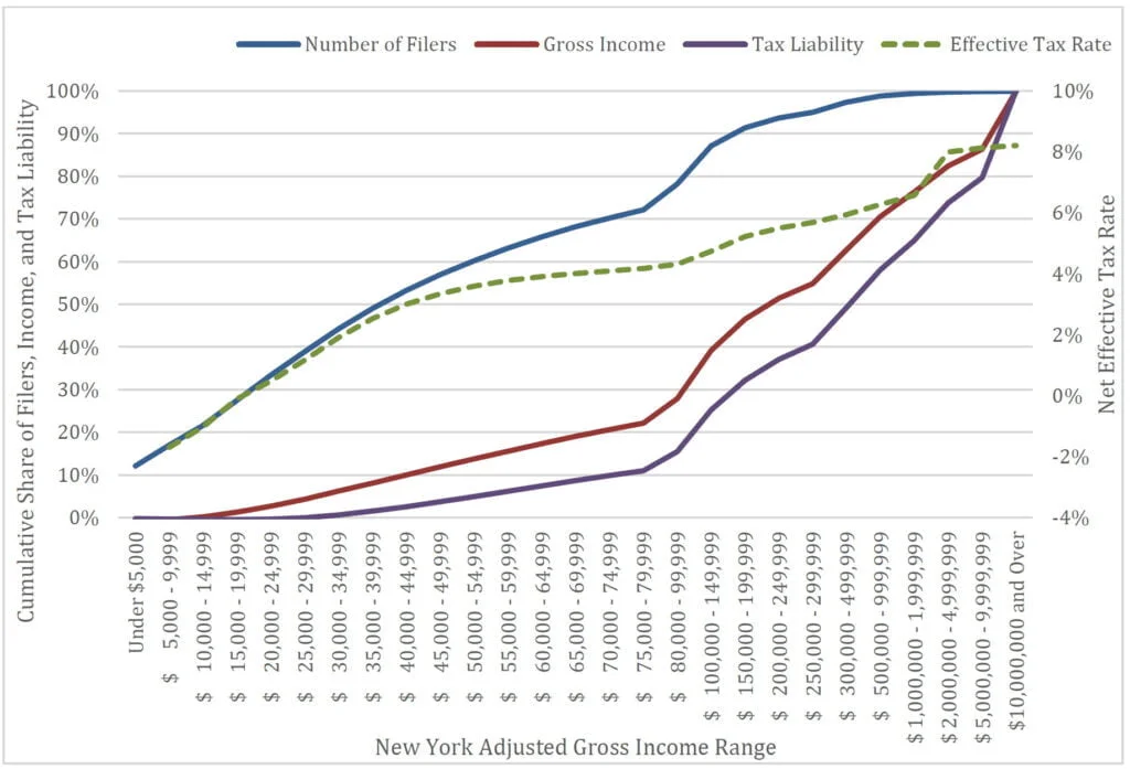 New York City prices make a $300,000 salary feel like $100,000