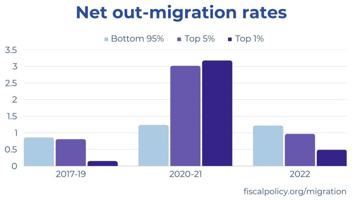 Chart-3-net-outmigration-1200x674.jpg