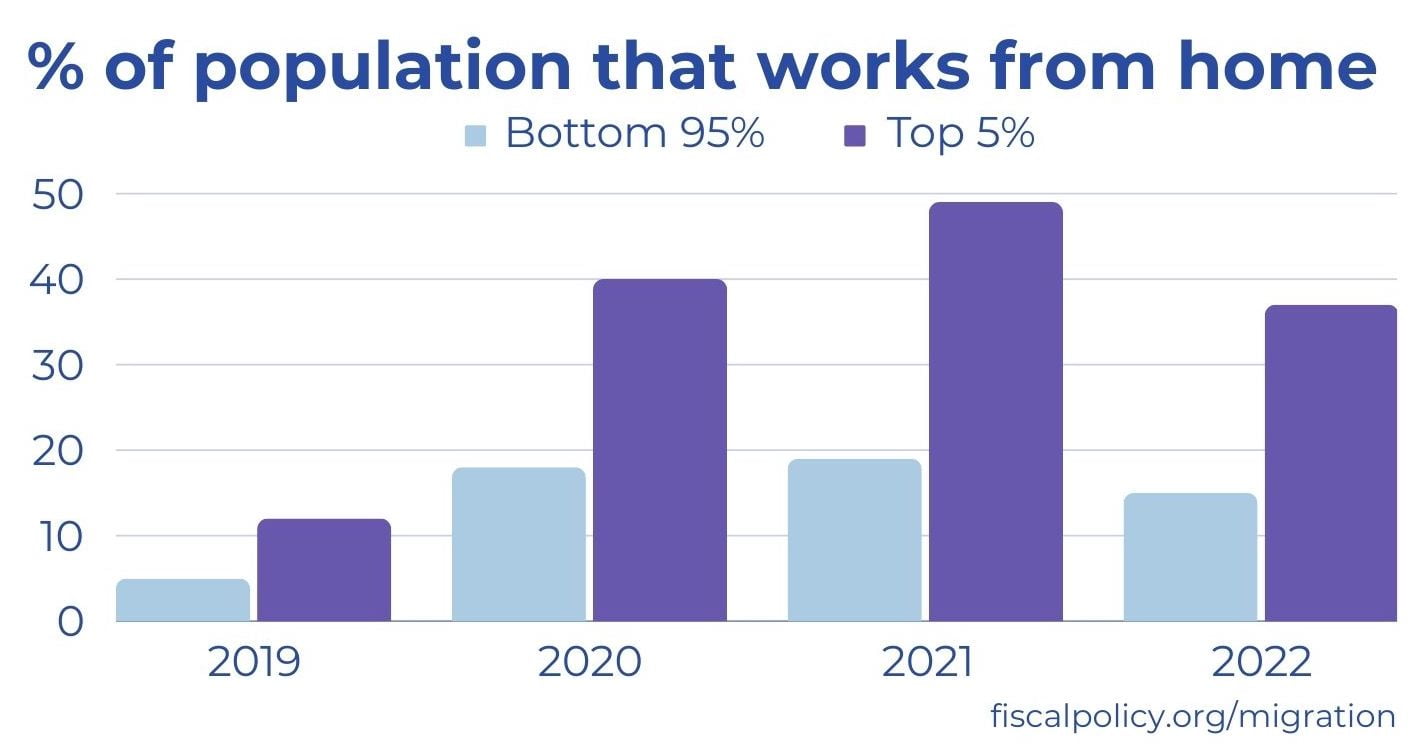 High Earners Move Out Of New York Less Often Than Working & Middle