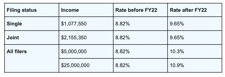 New: Expiring Tax Rates to Drive Down Expected Fiscal Year 2028 Revenue ...