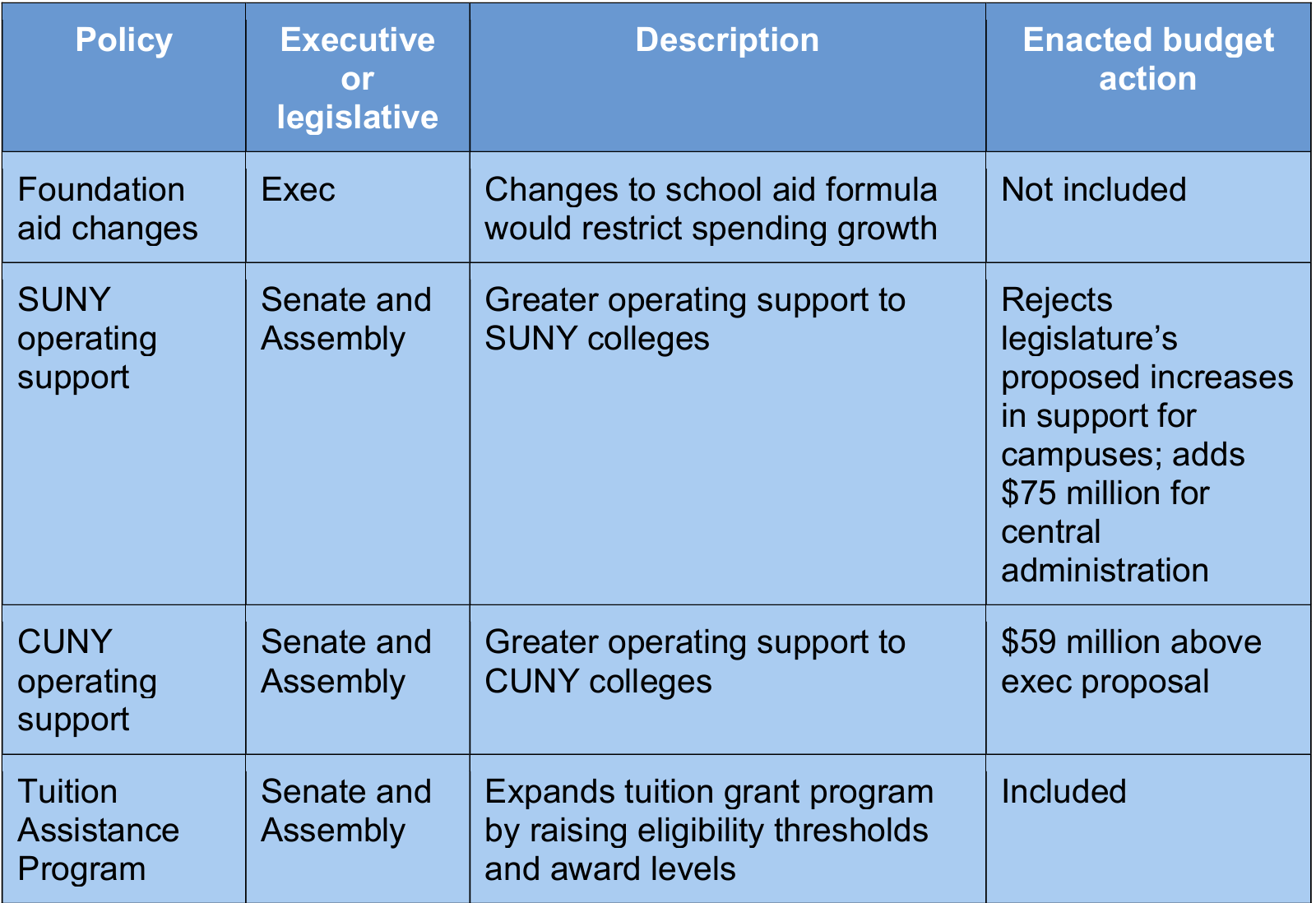 Fact Sheet on Fiscal Year 2025 Enacted Budget Fiscal Policy Institute