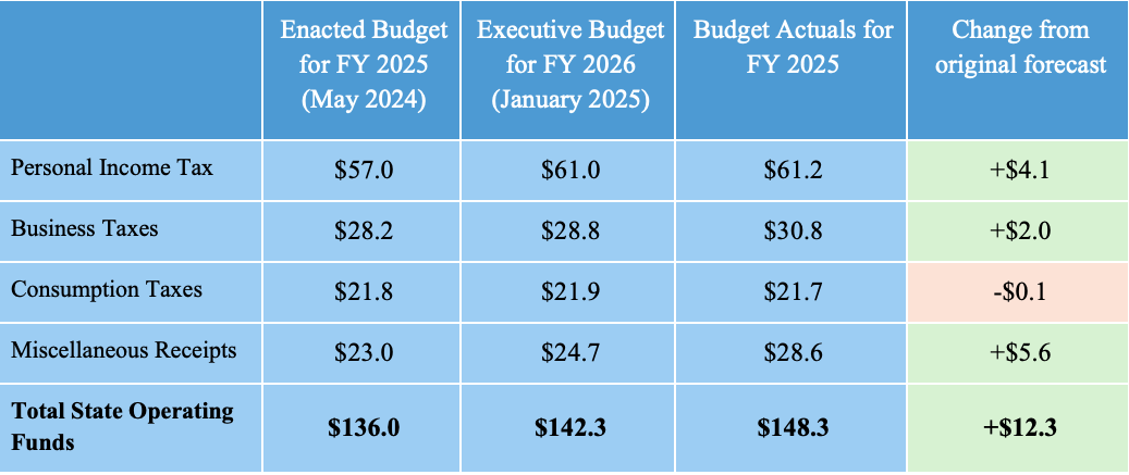 Statement on FY25 Revenue – Table 1