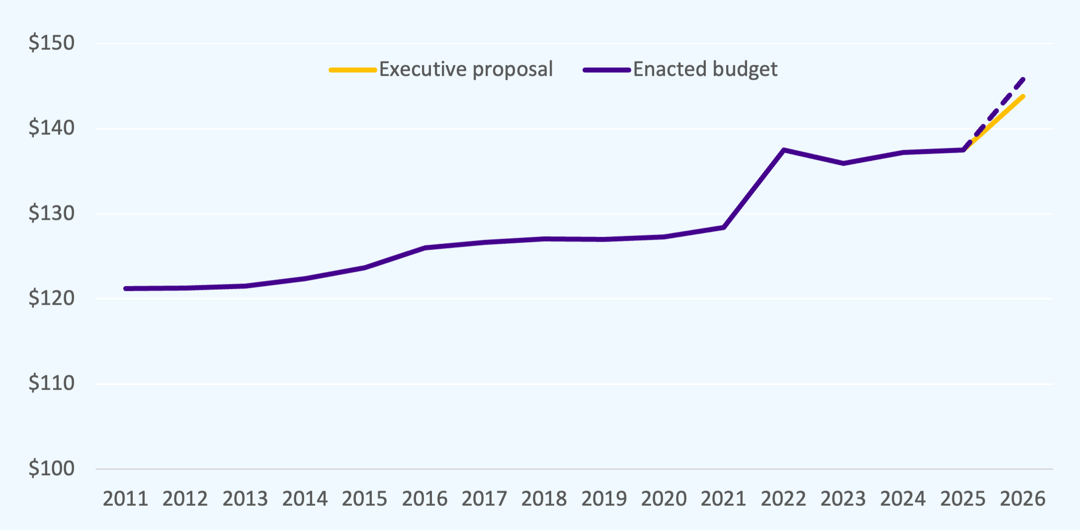FY26 Budget Fact Sheet Chart 1