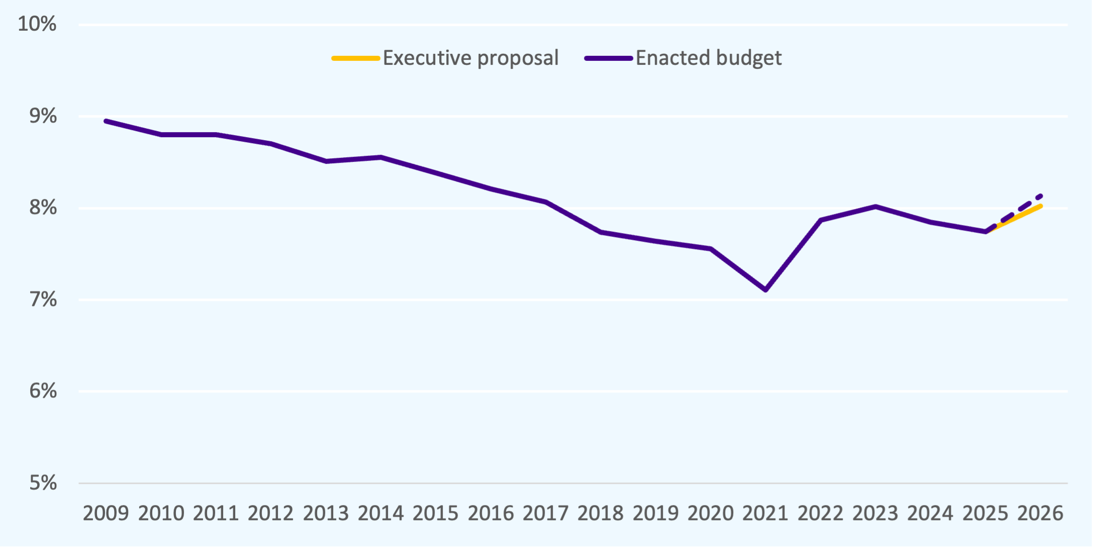 FY26 Budget Fact Sheet Chart 2