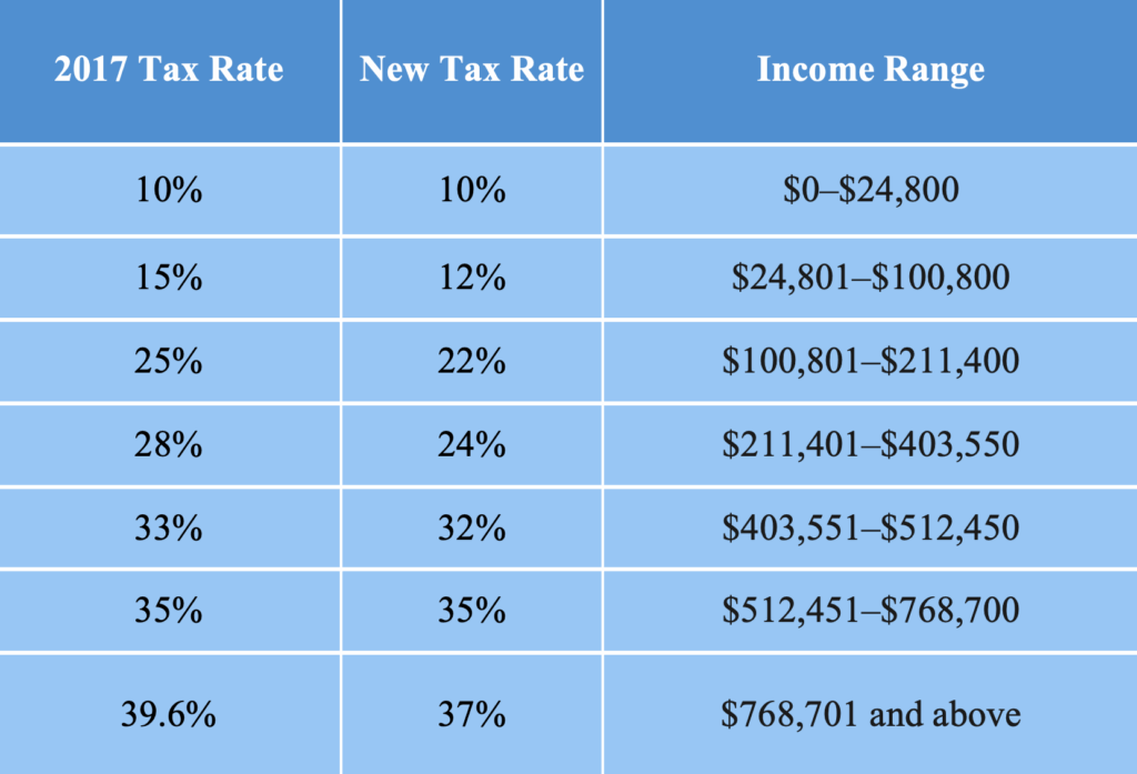 Table 1. U.S. federal income tax rates before 2017 and after the OBBBA (for married filers in 2026)