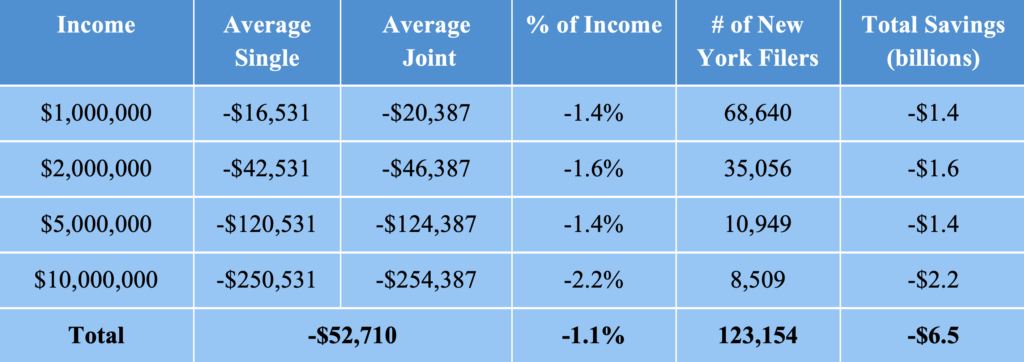 Table 2. Average OBBBA tax advantages for top earners