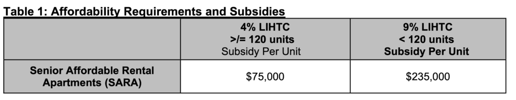 Table 1: Affordability Requirements and Subsidies: 4% LIHTC = $75,000. 9% LIHTC < 120 units Subsidy Per Unit = $235,000
